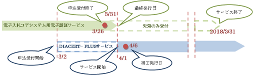 電子入札コアシステム用電子認証サービスの終了とDIACERT-PLUSサービスの開始