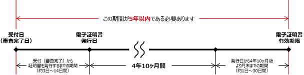 電子証明書の有効期間(4年10ヶ月)